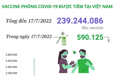 Hơn 239,24 triệu liều vaccine phòng COVID-19 đã được tiêm tại Việt Nam