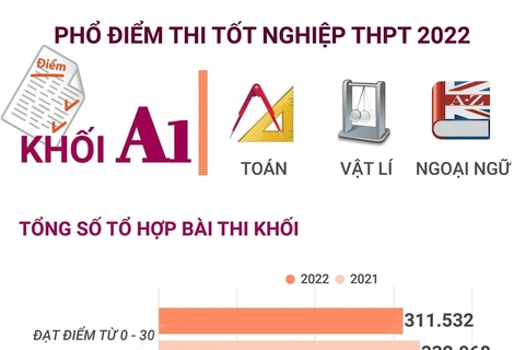 [Infographics] Phổ điểm thi tốt nghiệp THPT 2022 khối A1
