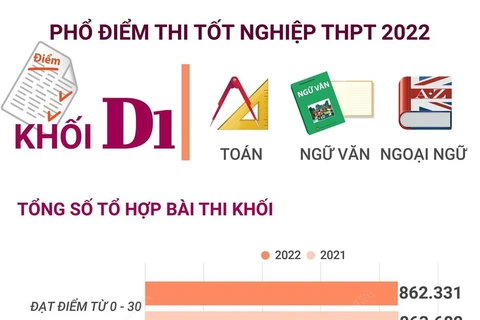 [Infographics] Phổ điểm thi tốt nghiệp THPT 2022 khối D1
