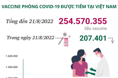 Hơn 254,57 triệu liều vaccine phòng COVID-19 đã được tiêm tại Việt Nam