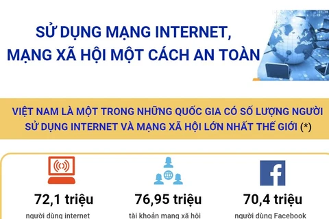 [Infographics] Sử dụng mạng Internet, mạng xã hội một cách an toàn