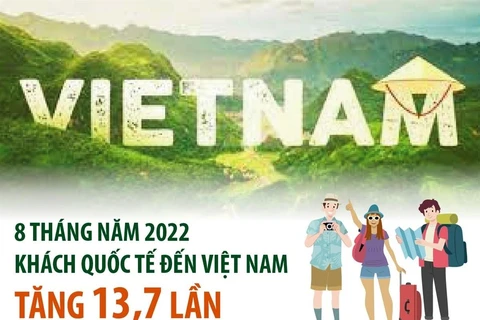 8 tháng năm 2022, khách quốc tế đến Việt Nam tăng 13,7 lần