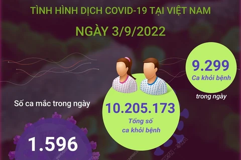 [Infographics] Cập nhật tình hình dịch COVID-19 tại Việt Nam ngày 3/9