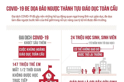 [Infographics] COVID-19 đe dọa đảo ngược thành tựu giáo dục toàn cầu