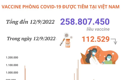Hơn 258,8 triệu liều vaccine phòng COVID-19 đã được tiêm tại Việt Nam
