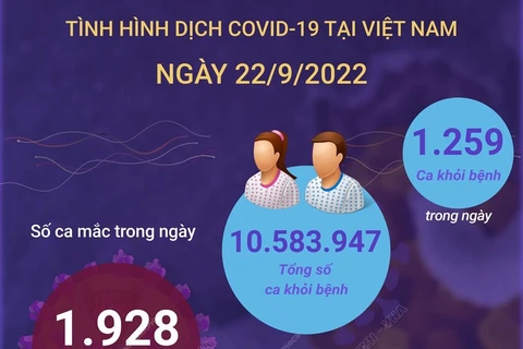 [Infographics] Tình hình dịch bệnh COVID-19 tại Việt Nam ngày 22/9