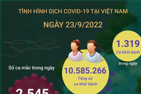 [Infographics] Tình hình dịch bệnh COVID-19 tại Việt Nam ngày 23/9