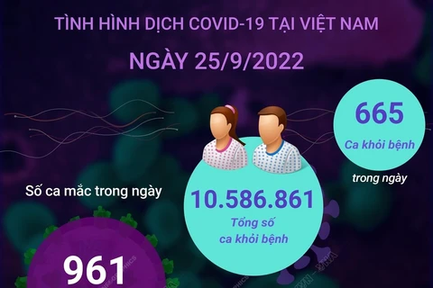 [Infographics] Ngày 25/9: Có 961 ca COVID-19 mới, 665 F0 khỏi bệnh