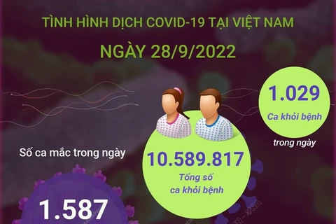 [Infographics] Tình hình dịch bệnh COVID-19 tại Việt Nam ngày 28/9