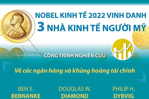Giải Nobel Kinh tế 2022 vinh danh ba nhà kinh tế người Mỹ