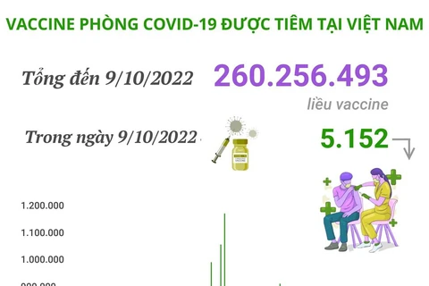 Hơn 260,256 triệu liều vaccine COVID-19 đã được tiêm tại Việt Nam