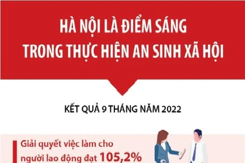 [Infographics] Hà Nội là điểm sáng trong thực hiện an sinh xã hội
