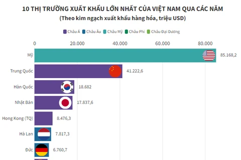 10 thị trường xuất khẩu lớn nhất của Việt Nam qua các năm