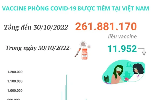 Hơn 261,881 triệu liều vaccine COVID-19 đã được tiêm tại Việt Nam