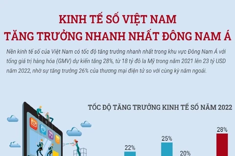 [Infographics] Kinh tế số Việt Nam tăng trưởng nhanh nhất Đông Nam Á