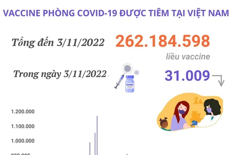 Hơn 262,184 triệu liều vaccine COVID-19 đã được tiêm tại Việt Nam