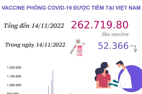 Hơn 262,719 triệu liều vaccine COVID-19 đã được tiêm tại Việt Nam