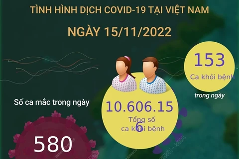 [Infographics] Ngày 15/11: 580 ca mắc mới COVID-19, 153 ca khỏi bệnh
