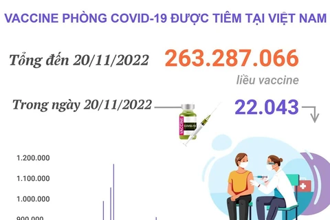 Hơn 263,287 triệu liều vaccine phòng COVID-19 đã được tiêm ở Việt Nam