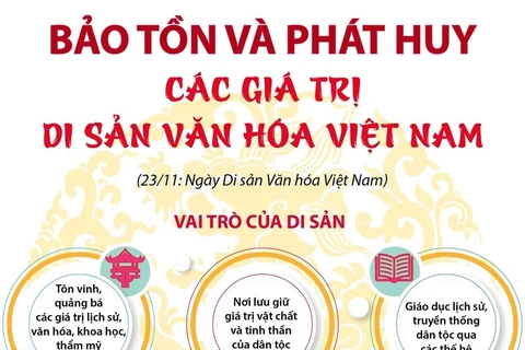 [Infographics] Bảo tồn và phát huy các giá trị di sản văn hóa Việt Nam