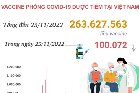 Hơn 263,627 triệu liều vaccine ngừa COVID-19 đã được tiêm tại Việt Nam