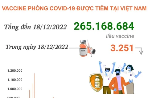 Hơn 265,168 triệu liều vaccine ngừa COVID-19 đã được tiêm tại Việt Nam