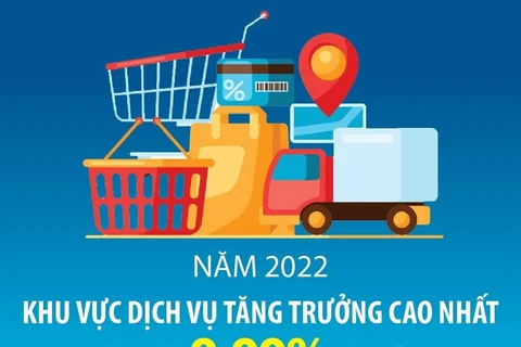 Khu vực dịch vụ tăng trưởng cao nhất 9,99% trong năm 2022