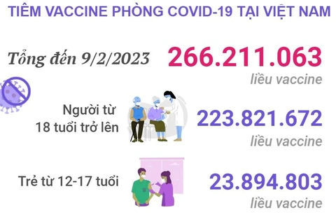 Hơn 266,211 triệu liều vaccine phòng COVID-19 đã được tiêm ở Việt Nam