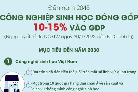 Đến năm 2045, công nghiệp sinh học đóng góp 10-15% vào GDP