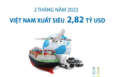 [Infographics] 2 tháng năm 2023, Việt Nam xuất siêu 2,82 tỷ USD