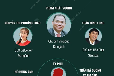 [Infographics] Năm 2023, Việt Nam có 6 tỷ phú trong danh sách thế giới