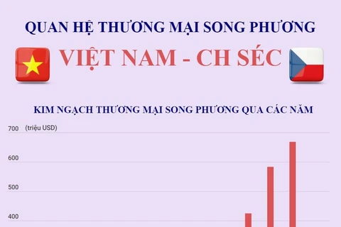 [Infographics] Quan hệ thương mại song phương Việt Nam-Cộng hòa Séc