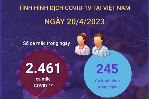 [Infographics] Ghi nhận 2.461 ca mắc mới COVID-19 trong 24 giờ qua