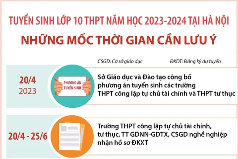 Tuyển sinh lớp 10 THPT tại Hà Nội: Những mốc thời gian cần lưu ý