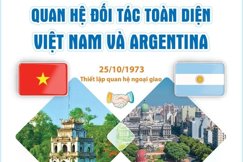[Infographics] Quan hệ Đối tác Toàn diện Việt Nam và Argentina
