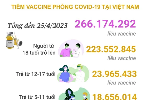 [Infographics] Tình hình tiêm vaccine ngừa COVID-19 tại Việt Nam