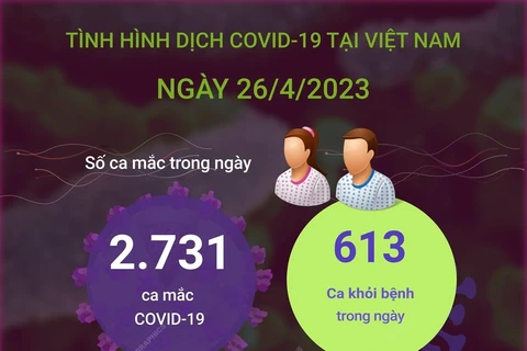 [Infographics] Cập nhật tình hình COVID-19 tại Việt Nam ngày 26/4