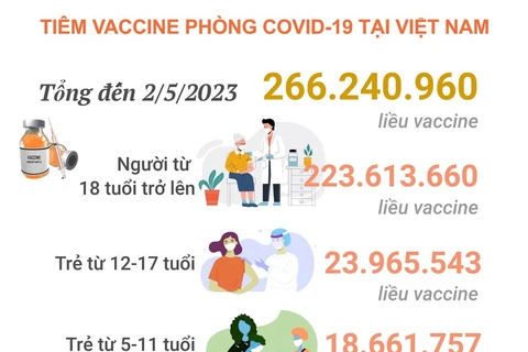 Cập nhật tình hình tiêm vaccine phòng COVID-19 tại Việt Nam ngày 3/5