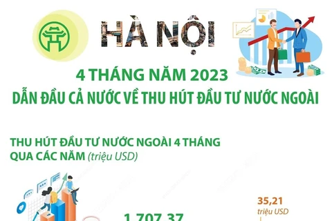 [Infographics] Hà Nội dẫn đầu cả nước về thu hút đầu tư nước ngoài