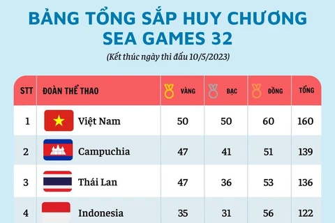 [Infographics] Việt Nam đứng đầu bảng tổng sắp huy chương SEA Games 32