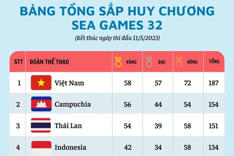 [Infographics] Bảng tổng sắp huy chương SEA Games 32 mới nhất