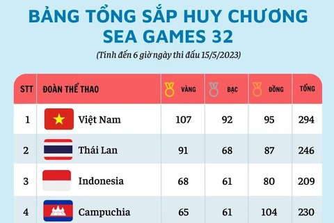 Bảng tổng sắp huy chương SEA Games 32 ngày 15/5: Việt Nam có 107 HCV