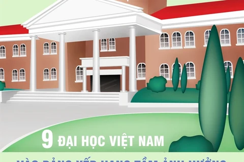 [Infographics] 9 đại học Việt Nam vào bảng xếp hạng tầm ảnh hưởng
