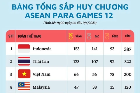 ASEAN Para Games 12: Việt Nam giành 200 huy chương các loại