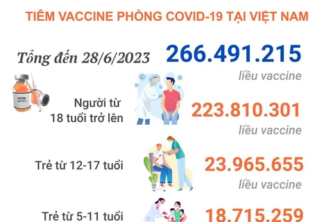 [Infographics] Cập nhật tình hình tiêm vaccine phòng COVID-19