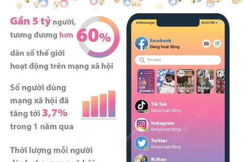 [Infographics] Hơn 60% dân số thế giới hoạt động trên mạng xã hội