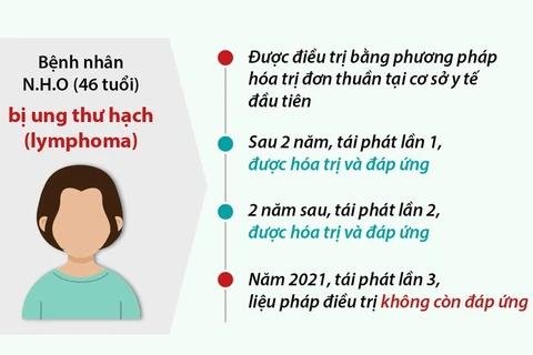 Lần đầu Việt Nam kết hợp 2 kỹ thuật chuyên sâu điều trị ung thư hạch