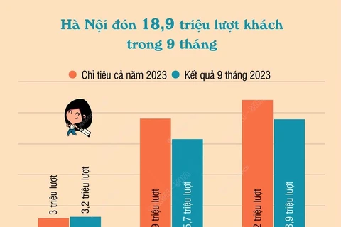 Khách quốc tế đến Hà Nội trong 9 tháng vượt chỉ tiêu cả năm 2023