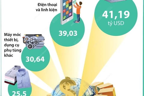 [Infographics] Điểm danh sáu mặt hàng xuất khẩu trên 10 tỷ USD