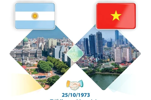 50 năm ngày thiết lập Quan hệ Ngoại giao Việt Nam-Argentina